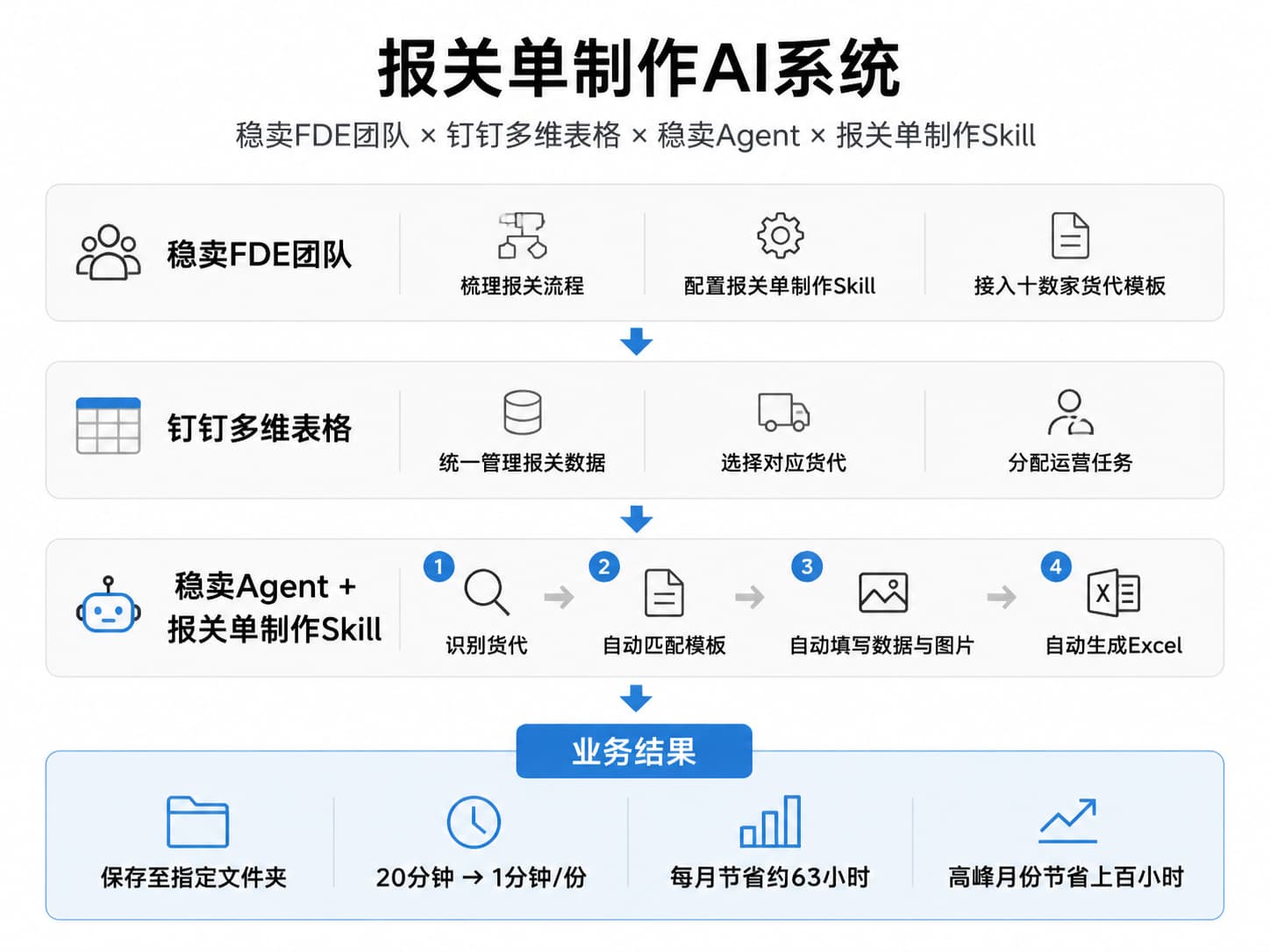 稳卖FDE团队、钉钉多维表格、稳卖Agent与报关单制作Skill组成的AI系统